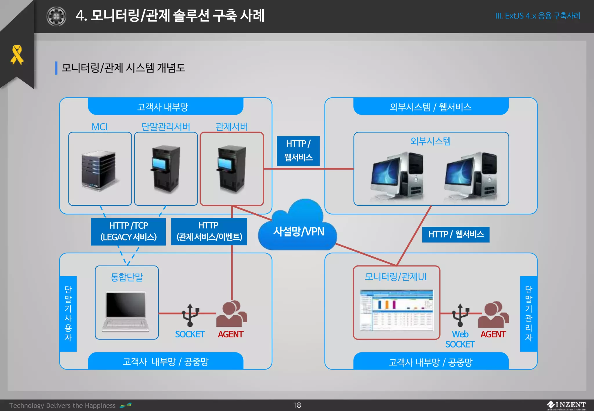 Technology Delivers the Happiness 18
III. ExtJS 4.x 응용 구축사례4. 모니터링/관제 솔루션 구축 사례
모니터링/관제 시스템 개념도
고객사 내부망 외부시스템 / 웹서비스
MCI 단말관리서버 관제서버
외부시스템
모니터링/관제UI통합단말
단
말
기
사
용
자
단
말
기
관
리
자
고객사 내부망 / 공중망 고객사 내부망 / 공중망
HTTP/TCP
(LEGACY서비스)
SOCKET AGENT AGENTWeb
SOCKET
HTTP/ 웹서비스사설망/VPN
HTTP
(관제서비스/이벤트)
HTTP/
웹서비스
 