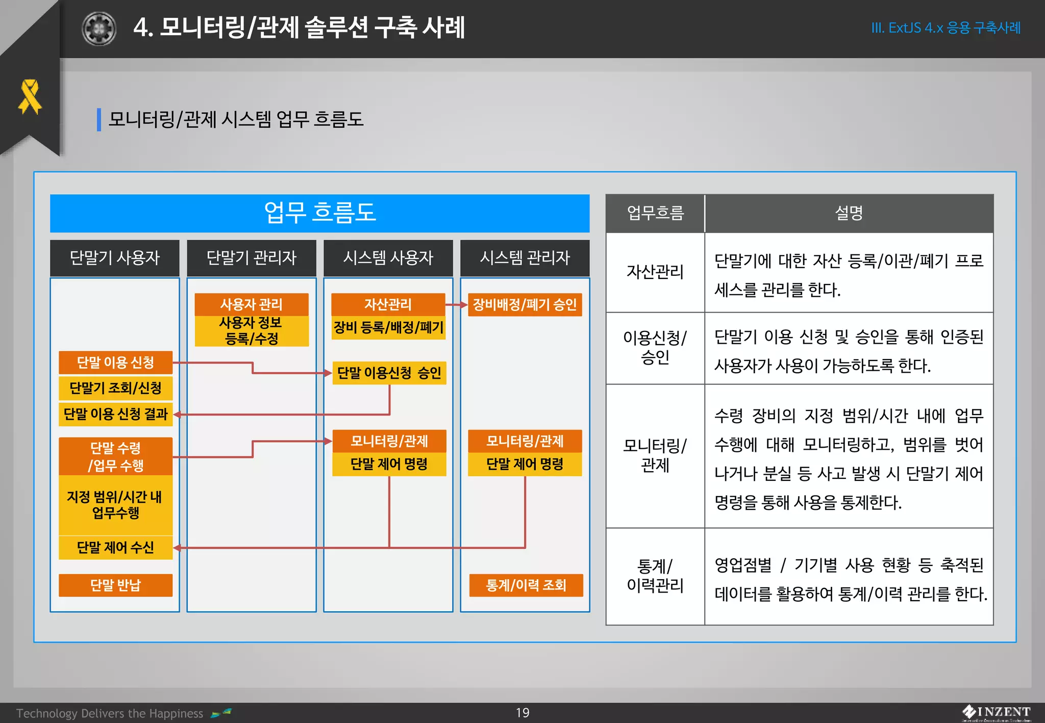 Technology Delivers the Happiness 19
III. ExtJS 4.x 응용 구축사례4. 모니터링/관제 솔루션 구축 사례
모니터링/관제 시스템 업무 흐름도
업무 흐름도
단말기 사용자 단말기 관리자 시스템 사용자 시스템 관리자
업무흐름 설명
자산관리
단말기에 대한 자산 등록/이관/폐기 프로
세스를 관리를 한다.
이용신청/
승인
단말기 이용 신청 및 승인을 통해 인증된
사용자가 사용이 가능하도록 한다.
모니터링/
관제
수령 장비의 지정 범위/시간 내에 업무
수행에 대해 모니터링하고, 범위를 벗어
나거나 분실 등 사고 발생 시 단말기 제어
명령을 통해 사용을 통제한다.
통계/
이력관리
영업점별 / 기기별 사용 현황 등 축적된
데이터를 활용하여 통계/이력 관리를 한다.
단말 이용 신청
단말기 조회/신청
단말 이용 신청 결과
자산관리
장비 등록/배정/폐기
단말 이용신청 승인
사용자 관리
사용자 정보
등록/수정
단말 수령
/업무 수행
지정 범위/시간 내
업무수행
모니터링/관제
단말 제어 명령
장비배정/폐기 승인
모니터링/관제
통계/이력 조회단말 반납
단말 제어 수신
단말 제어 명령
 