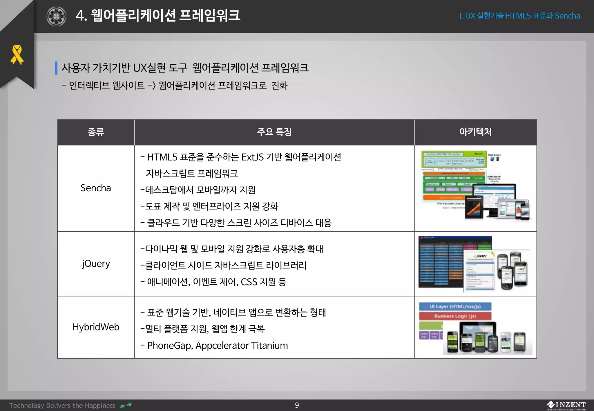 Technology Delivers the Happiness 9
I. UX 실현기술 HTML5 표준과 Sencha4. 웹어플리케이션 프레임워크
종류 주요 특징 아키텍처
Sencha
- HTML5 표준을 준수하는 ExtJS 기반 웹어플리케이션
자바스크립트 프레임워크
-데스크탑에서 모바일까지 지원
-도표 제작 및 엔터프라이즈 지원 강화
- 클라우드 기반 다양한 스크린 사이즈 디바이스 대응
jQuery
-다이나믹 웹 및 모바일 지원 강화로 사용자층 확대
-클라이언트 사이드 자바스크립트 라이브러리
- 애니메이션, 이벤트 제어, CSS 지원 등
HybridWeb
- 표준 웹기술 기반, 네이티브 앱으로 변환하는 형태
-멀티 플랫폼 지원, 웹앱 한계 극복
- PhoneGap, Appcelerator Titanium
사용자 가치기반 UX실현 도구 웹어플리케이션 프레임워크
- 인터렉티브 웹사이트 -> 웹어플리케이션 프레임워크로 진화
 