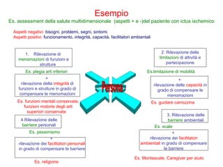 Aspetti negativi: bisogni, problemi, segni, sintomi
Aspetti positivi: funzionamento, integrità, capacità, facilitatori ambientali
Esempio
Es. plegia arti inferiori
Es. assessment della salute multidimensionale (aspetti + e -)del paziente con ictus ischemico
Es. funzioni mentali conservate,
funzioni motorie degli arti
superiori conservate
Es.limitazione di mobilità
Es. guidare carrozzina
Es. scale
Es. Montascale, Caregiver per aiuto
Es. pessimismo
Es. religione
1. Rilevazione di
menomazioni di funzioni e
strutture
+
rilevazione della integrità di
funzioni e strutture in grado di
compensare le menomazioni
2. Rilevazione delle
limitazioni di attività e
partecipazione
+
rilevazione delle capacità in
grado di compensare le
menomazioni
3. Rilevazione delle
barriere ambientali
+
rilevazione dei facilitatori
ambientali in grado di compensare
le barriere
4.Rilevazione delle
barriere personali
+
rilevazione dei facilitatori personali
in grado di compensare le barriere
 