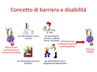 Concetto di barriera e disabilità
Persona con
menomazione di
funzione o struttura
Se nell’ambiente ci sono
barriere
Se nell’ambiente mancano
facilitatori
Se nell’ambiente
mancano politiche,
servizi, tecnologie
Se nell’ambiente ci sono
atteggiamenti stigmatizzanti
la Persona ha
limitazioni di attività
e partecipazione
Persona
disabile
 