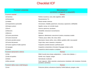 Checklist ICF
Funzioni corporee Menomazioni
(problemi congeniti o acquisiti)
Funzioni mentali Esempi
 Coscienza Perdita di coscienza, coma, stato vegetativo, delirio
 Orientamento Disorientamento T-S
 Intelletto Ritardo mentale, demenza
 Temperamento e personalità Introversione, irritabilità, pessimismo, insicurezza, opposizione, inaffidabilità
 Energia e pulsioni Appetito, craving, non controllo impulsi
 Sonno Insonnia, ipersonnia, narcolessia
 Attenzione Distraibilità, mancanza di concentrazione
 Memoria Amnesia
 Funzioni psicomotorie Agitazione, rallentamento, assunzione di posture, ecoprassia, ecolalia
 Funzioni emozionali Tristezza, paura, rabbia, odio, ansia, dolore
 Funzioni percettive (sensi) Allucinazioni, illusioni uditive, visive, olfattive, gustative, tattili, visuo-spaziali
 Funzioni del pensiero Fuga di idee, manie, ossessioni, compulsioni
 Funzioni cognitive di livello superiore Incapacità a prendere decisioni, pianificare azioni
 Linguaggio Incapacità a comprendere e formulare il linguaggio verbale e scritto
 Calcolo Incapacità al calcolo semplice e complesso
Funzioni sensoriali e dolore Esempi
 Vista Difetti di acuità visiva (miopia, astigmatismo…), campo visivo (diplopia…)
 Udito ed equilibrio Sordità, ronzi, Capogiri, vertigini
 Dolore Generalizzato, localizzato
 Altre sensoriali Gusto (ageusia), olfatto (anosmia), propriocezione (sinestesia), tatto (anestesia, formicolio,
parestesia, iperestesia)
Funzioni della voce e dell’eloquio Esempi
 voce Produzione (afonia), articolazione (disartria), fluidità (balbuzie), piangere, urlare
 