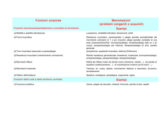 Funzioni corporee Menomazioni
(problemi congeniti o acquisiti)
Funzioni neuromuscoloscheletriche e correlate al movimento Esempi
 Mobilità e stabilità articolazione Lussazione, instabilità articolare, tenosinoviti, artriti
 Forza muscolare Debolezza muscolare, paresi/paralisi o plegia (perdita parziale/totale del
movimento volontario di 1 o più muscoli), plegia (paralisi completa di una
area corporea/estremità): monoparesi/plegia, emiparesi/plegia (lato sx o dx
corpo), paraparesi/plegia (art inferiori), tetraparesi/plegia (4 arti), paralisi
generale
 Tono muscolare (associato a paresi/plegia) Ipo/ipertonia, spasticità muscolare, distonia (Parkinson)
 Resistenza muscolare (mantenimento contrazione) Ridotta resistenza generalizzata (miastenia), localizzata (monoparesi/plegia,
emiparesi/plegia, paraparesi/plegia, tetraparesi/plegia)
 Movimenti riflessi Deficit dei riflessi motori da stimoli nocivi (ritrazione, rotuleo…) , da perdita di
equilibrio (raddrizzamento…), di coordinazione motoria (occhi-mano….)
 Movimenti involontari Tremore, tic, corea, atetosi, movimemnti distonici e discinetici, bruxismo,
dondolamento
 Pattern dell’andatura Spastica, emiplegica, paraplegica, zoppicante, rigida
Funzioni della cute e delle strutture correlate Esempi
 Funzione protettiva Ulcere, piaghe da decubito, cheloidi, formicolii, perdita di peli, capelli
 