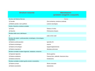 Strutture corporee Menomazioni
(problemi congeniti o acquisiti)
Strutture del Sistema Nervoso Esempi
 Cervello Zona ischemica, ematoma cerebrale
 Midollo spinale e nervi periferici Lesione neurologica
Occhio, Orecchio e strutture correlate
 Occhio Distacco di retina
 Orecchio Perforazione timpano
Strutture della voce e dell’eloquio
 polipi corde vocali
Strutture dei sistemi cardiovascolare, ematologico, immunologico,
respiratorio
 Sistema cardiovascolare Ipertrofia VS
 Sistema ematologico anemia
 Sistema immunilogico Ipogammaglobulinemia
 Sistema respiratorio Atectasia polmonare
Strutture correlate ai sistemi digerente, metabolico, endocrino
 Apparato digerente Stomia gastrica
 Sistema metabolico Carenza ferro, elettroliti, ritenzione idrica
 Sistema endocrino tiroidectomia
Strutture correlate ai sistemi genito-urinario e riproduttivo
 Sistema urinario Stomia vescicalre
 Sistema riproduttivo isterectomia
 
