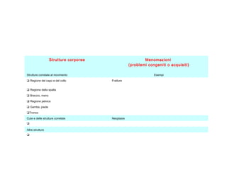 Strutture corporee Menomazioni
(problemi congeniti o acquisiti)
Strutture correlate al movimento Esempi
 Regione del capo e del collo Fratture
 Regione della spalla
 Braccio, mano
 Regione pelvica
 Gamba, piede
Tronco
Cute e delle strutture correlate Neoplasie

Altre strutture

 