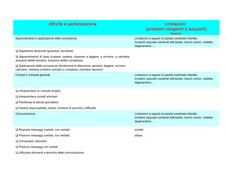 Attività e partecipazione Limitazioni
(problemi congeniti o acquisiti)
Esempi
Apprendimento e applicazione delle conoscenze Limitazioni a seguito di paralisi cerebrale infantile,
incidenti vascolari cerebrali dell’adulto, traumi cranici, malattie
degenerative…..
 Esperienze sensoriali (guardare, ascoltare)
 Apprendimento di base (copiare, ripetere, imparare a leggere, a scrivere, a calcolare,
acquisire abilità semplici, acquisire abilità complesse)
 Applicazione delle conoscenze (focalizzare la attenzione, pensare, leggere, scrivere,
calcolare, risolvere problemi semplici e complessi, prendere decisioni
Compiti e richieste generali Limitazioni a seguito di paralisi cerebrale infantile,
incidenti vascolari cerebrali dell’adulto, traumi cranici, malattie
degenerative….
 Intraprendere un compito singolo
 Intraprendere compiti articolati
 Pianificare le attività giornaliere
 Gestire responsabilità, stress, momenti di pericolo o difficoltà
Comunicazione Limitazioni a seguito di paralisi cerebrale infantile,
incidenti vascolari cerebrali dell’adulto, traumi cranici, malattie
degenerative….
 Ricevere messaggi (verbali, non verbali) sordità
 Produrre messaggi (verbali, non verbali) afasia
 Conversare, discutere
 Produrre messaggi non verbali
 Utilizzare strumenti e tecniche della comunicazione
 