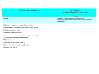 Attività e partecipazione Limitazioni
(problemi congeniti o acquisiti)
Esempi
Mobilità Limitazioni a seguito di paralisi cerebrale infantile,
incidenti vascolari cerebrali dell’adulto, traumi cranici, malattie
degenerative…..
 Cambiare la posizione del corpo (sdraiarsi, sedersi)
 Mantenere una posizione dl corpo (rimanere seduti, sdraiati)
 Trasferirsi (da letto a sedia)
 Sollevare e trasportare oggetti
 Usare mani e braccia (tirare, spingere, raggiungere un oggetto…)
 Uso fine della mano (raccogliere,afferrare)
 Camminare
 Spostarsi con ausili (sedia rotelle…)
 Usare un mezzo di trasporto (auto, bus, treno)
 Guidare (bici, auto…)
 