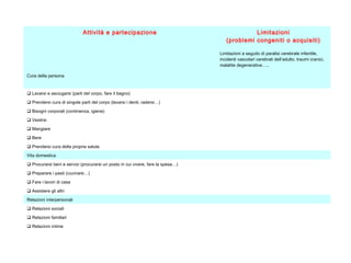 Attività e partecipazione Limitazioni
(problemi congeniti o acquisiti)
Limitazioni a seguito di paralisi cerebrale infantile,
incidenti vascolari cerebrali dell’adulto, traumi cranici,
malattie degenerative…..
Cura della persona
 Lavarsi e asciugarsi (parti del corpo, fare il bagno)
 Prendersi cura di singole parti del corpo (lavarsi i denti, radersi…)
 Bisogni corporali (continenza, igiene)
 Vestirsi
 Mangiare
 Bere
 Prendersi cura della propria salute
Vita domestica
 Procurarsi beni e servizi (procurarsi un posto in cui vivere, fare la spesa…)
 Preparare i pasti (cucinare…)
 Fare i lavori di casa
 Assistere gli altri
Relazioni interpersonali
 Relazioni sociali
 Relazioni familiari
 Relazioni intime
 