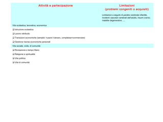 Attività e partecipazione Limitazioni
(problemi congeniti o acquisiti)
Limitazioni a seguito di paralisi cerebrale infantile,
incidenti vascolari cerebrali dell’adulto, traumi cranici,
malattie degenerative…..
Vita scolastica, lavorativa, economica
 Istruzione scolastica
 Lavoro retribuito
 Transizioni economiche (semplici =usare il denaro, complesse=commerciare)
 Gestione risorse economiche personali
Vita sociale, civile, di comunità
 Ricreazione e tempo libero
 Religione e spiritualità
 Vita politica
 Vita di comunità
 
