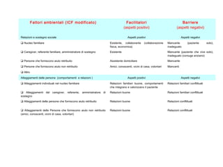 Fattori ambientali (ICF modificato) Facilitatori
(aspetti positivi)
Barriere
(aspetti negativi)
Relazioni e sostegno sociale Aspetti positivi Aspetti negativi
 Nucleo familiare Esistente, collaborante (collaborazione
fisica, economica)
Mancante (paziente solo),
inadeguato
 Caregiver, referente familiare, amministratore di sostegno Esistente Mancante (paziente che vive solo),
inadeguato (coniuge anziano)
 Persone che forniscono aiuto retribuito Assistente domiciliare Mancante
 Persone che forniscono aiuto non retribuito Amici, conoscenti, vicini di casa, volontari Mancanti
 Altro
Atteggiamenti delle persone (comportamenti e relazioni ) Aspetti positivi Aspetti negativi
 Atteggiamenti individuali nel nucleo familiare Relazioni familiari buone, comportamenti
che integrano e valorizzano il paziente
Relazioni familiari conflittuali
 Atteggiamenti del caregiver, referente, amministratore di
sostegno
Relazioni buone Relazioni familiari conflittuali
 Atteggiamenti delle persone che forniscono aiuto retribuito Relazioni buone Relazioni conflittuali
 Atteggiamenti delle Persone che forniscono aiuto non retribuito
(amici, conoscenti, vicini di casa, volontari)
Relazioni buone Relazioni conflittuali
 