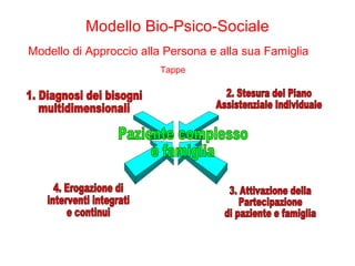 Modello Bio-Psico-Sociale
Modello di Approccio alla Persona e alla sua Famiglia
Tappe
 