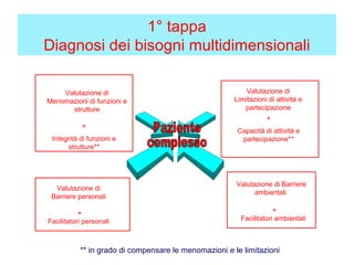 Valutazione di
Limitazioni di attività e
partecipazione
Valutazione di
Menomazioni di funzioni e
strutture
Valutazione di Barriere
ambientali
Valutazione di
Barriere personali
1° tappa
Diagnosi dei bisogni multidimensionali
+
Integrità di funzioni e
strutture**
+
Capacità di attività e
partecipazione**
+
Facilitatori ambientali
+
Facilitatori personali
** in grado di compensare le menomazioni e le limitazioni
 