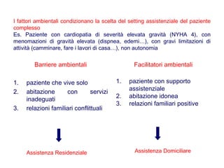 I fattori ambientali condizionano la scelta del setting assistenziale del paziente
complesso
Es. Paziente con cardiopatia di severità elevata gravità (NYHA 4), con
menomazioni di gravità elevata (dispnea, edemi…), con gravi limitazioni di
attività (camminare, fare i lavori di casa…), non autonomia
Barriere ambientali
1. paziente che vive solo
2. abitazione con servizi
inadeguati
3. relazioni familiari conflittuali
Facilitatori ambientali
1. paziente con supporto
assistenziale
2. abitazione idonea
3. relazioni familiari positive
Assistenza Residenziale Assistenza Domiciliare
 