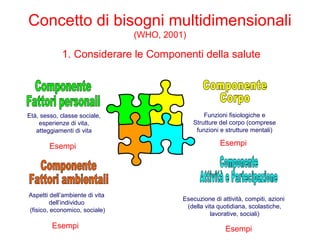 1. Considerare le Componenti della salute
Funzioni fisiologiche e
Strutture del corpo (comprese
funzioni e strutture mentali)
Esecuzione di attività, compiti, azioni
(della vita quotidiana, scolastiche,
lavorative, sociali)
Aspetti dell’ambiente di vita
dell’individuo
(fisico, economico, sociale)
Età, sesso, classe sociale,
esperienze di vita,
atteggiamenti di vita
Concetto di bisogni multidimensionali
(WHO, 2001)
Esempi
EsempiEsempi
Esempi
 