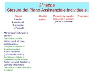 Bisogni
1. sanitari
2. assistenziali
3. ambientali
(4. Personali)
Obiettivi
specifici
Prestazioni e operatori
(dei servizi + familiari)
(cosa si fa e chi lo fa)
Prescrizioni
Menomazioni di funzioni e
strutture
Competenze: mediche
Limitazioni di attività e
partecipazione
Competenze: mediche e
professioni sanitarie
Fattori ambientali
(barriere e facilitatori)
Competenze: mediche e
professioni sanitarie e sociali
Fattori personali (facoltativo)
(barriere e facilitatori)
Competenze di medico-psichiatra
e psicologo
2° tappa
Stesura del Piano Assistenziale Individuale
 
