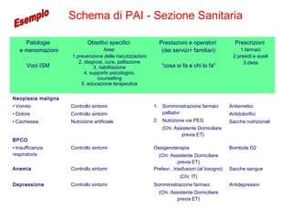 Schema di PAI - Sezione Sanitaria
Patologie
e menomazioni
Voci ISM
Obiettivi specifici
Aree:
1.prevenzione delle riacutizzazioni
2. diagnosi, cura, palliazione
3. riabilitazione
4. supporto psicologico,
counselling
5. educazione terapeutica
Prestazioni e operatori
(dei servizi+ familiari)
“cosa si fa e chi lo fa”
Prescrizioni
1.farmaci
2.presidi e ausili
3.dieta
Neoplasia maligna
• Vomito
• Dolore
• Cachessia
Controllo sintomi
Controllo sintomi
Nutrizione artificiale
1. Somministrazione farmaci
palliativi
2. Nutrizione via PEG
(Chi: Assistente Domiciliare
previa ET)
Antiemetici
Antidolorifici
Sacche nutrizionali
BPCO
• Insufficienza
respiratoria
Controllo sintomi Ossigenoterapia
(Chi: Assistente Domiciliare
previa ET)
Bombola O2
Anemia Controllo sintomi Prelievi , trasfusioni (al bisogno)
(Chi: IT)
Sacche sangue
Depressione Controllo sintomi Somministrazione farmaci
(Chi: Assistente Domiciliare
previa ET)
Antidepressivi
 