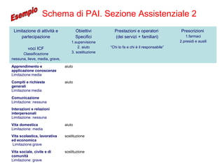 Limitazione di attività e
partecipazione
voci ICF
Classificazione
nessuna, lieve, media, grave,
completa
Obiettivi
Specifici
1.supervisione
2. aiuto
3. sostituzione
Prestazioni e operatori
(dei servizi + familiari)
“Chi lo fa e chi è il responsabile”
Prescrizioni
1.farmaci
2.presidi e ausili
Apprendimento e
applicazione conoscenze
Limitazione:media
aiuto
Compiti e richieste
generali
Limitazione:media
aiuto
Comunicazione
Limitazione: nessuna
Interazioni e relazioni
interpersonali
Limitazione: nessuna
Vita domestica
Limitazione: media
aiuto
Vita scolastica, lavorativa
ed economica
Limitazione:grave
sostituzione
Vita sociale, civile e di
comunità
Limitazione: grave
sostituzione
Schema di PAI. Sezione Assistenziale 2
 
