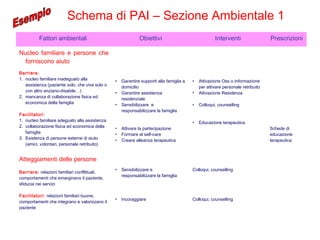 Fattori ambientali Obiettivi Interventi Prescrizioni
Nucleo familiare e persone che
forniscono aiuto
Barriere:
1. nucleo familiare inadeguato alla
assistenza (paziente solo, che vive solo o
con altro anziano-disabile…)
2. mancanza di collaborazione fisica ed
economica della famiglia
Facilitatori:
1. nucleo familiare adeguato alla assistenza
2. collaborazione fisica ed economica della
famiglia
3. Esistenza di persone esterne di aiuto
(amici, volontari, personale retribuito)
• Garantire supporti alla famiglia a
domicilio
• Garantire assistenza
residenziale
• Sensibilizzare e
responsabilizzare la famiglia
• Attivare la partecipazione
• Formare al self-care
• Creare alleanza terapeutica
• Attivazione Oss o informazione
per attivare personale retribuito
• Attivazione Residenza
• Colloqui, counselling
• Educazione terapeutica
Schede di
educazione
terapeutica
Atteggiamenti delle persone
Barriere: relazioni familiari conflittuali,
comportamenti che emarginano il paziente,
sfiducia nei servizi
Facilitatori: relazioni familiari buone,
comportamenti che integrano e valorizzano il
paziente
• Sensibilizzare e
responsabilizzare la famiglia
• Incoraggiare
Colloqui, counselling
Colloqui, counselling
Schema di PAI – Sezione Ambientale 1
 
