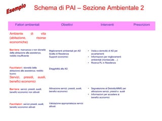 Fattori ambientali Obiettivi Interventi Prescrizioni
Ambiente di vita
(abitazione, risorse
economiche)
Barriere: mancanza o non idoneità
della abitazione alla assistenza,
reddito insufficiente
Facilitatori: idoneità della
abitazione alla assistenza, reddito
buono
Miglioramenti ambientali per AD
Scelta di Residenza
Supporti economici
Eleggibilità alla AD
• Visita a domicilio di AS per
accertamenti
• Informazioni per miglioramenti
ambientali (montascale….)
• Ricerca PL in Residenza
Servizi, presidi, ausili,
benefici economici
Barriere: servizi, presidi, ausili,
benefici economici non attivati
Facilitatori: servizi presidi, ausili,
benefici economici attivati
Attivazione servizi, presidi, ausili,
benefici economici
Valutazione appropriatezza servizi
attivati
• Segnalazione al Distretto/MMG per
attivazione servizi, presidi e ausili
• Informazioni per accedere ai
benefici economici
Schema di PAI – Sezione Ambientale 2
 