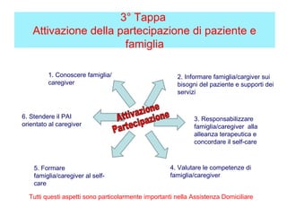 1. Conoscere famiglia/
caregiver
2. Informare famiglia/cargiver sui
bisogni del paziente e supporti dei
servizi
3. Responsabilizzare
famiglia/caregiver alla
alleanza terapeutica e
concordare il self-care
4. Valutare le competenze di
famiglia/caregiver
6. Stendere il PAI
orientato al caregiver
5. Formare
famiglia/caregiver al self-
care
3° Tappa
Attivazione della partecipazione di paziente e
famiglia
Tutti questi aspetti sono particolarmente importanti nella Assistenza Domiciliare
 