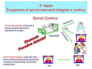 4° tappa
Erogazione di servizi-interventi integrati e continui
Ospedale
Continuità spaziale: continuità in
setting assistenziali diversi,
appropriati ai bisogni
Residenza
ADI
Ambulatorio
Continuità temporale: continuità nello
stesso setting assistenziale appropriato
ai bisogni (ambulatoriale, domiciliare,
residenziale)
ADI ADI
Servizi Continui
 