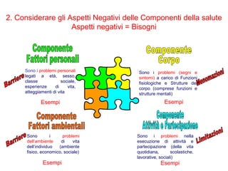 Sono i problemi (segni e
sintomi) a carico di Funzioni
fisiologiche e Strutture del
corpo (comprese funzioni e
strutture mentali)
Sono i problemi nella
esecuzione di attività e
partecipazione (della vita
quotidiana, scolastiche,
lavorative, sociali)
Sono i problemi
dell’ambiente di vita
dell’individuo (ambiente
fisico, economico, sociale)
Sono i problemi personali
legati a età, sesso,
classe sociale,
esperienze di vita,
atteggiamenti di vita
2. Considerare gli Aspetti Negativi delle Componenti della salute
Aspetti negativi = Bisogni
Esempi
Esempi
Esempi
Esempi
 