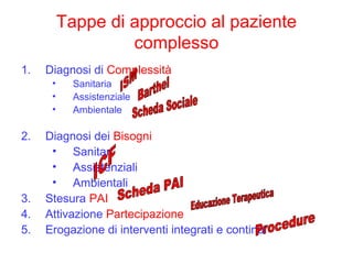 Tappe di approccio al paziente
complesso
1. Diagnosi di Complessità
• Sanitaria
• Assistenziale
• Ambientale
2. Diagnosi dei Bisogni
• Sanitari
• Assistenziali
• Ambientali
3. Stesura PAI
4. Attivazione Partecipazione
5. Erogazione di interventi integrati e continui
 