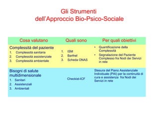 Gli Strumenti
dell’Approccio Bio-Psico-Sociale
Cosa valutano Quali sono Per quali obiettivi
Complessità del paziente
1. Complessità sanitaria
2. Complessità assistenziale
3. Complessità ambientale
1. ISM
2. Barthel
3. Scheda ONAS
• Quantificazione della
Complessità
• Segnalazione del Paziente
Complesso fra Nodi dei Servizi
in rete
Bisogni di salute
multidimensionale
1. Sanitari
2. Assistenziali
3. Ambientali
Checkist-ICF
Stesura del Piano Assistenziale
Individuale (PAI) per la continuità di
cura e assistenza fra Nodi dei
Servizi in rete
 