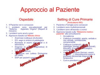 Approccio al Paziente
Ospedale
1. Il Paziente non è conosciuto
2. I problemi sono pre-selezionati per
“Sistema, Apparato, Organo” (Reparti di
ricovero)
3. I problemi sono acuti e gravi
4. Approccio basato sul Metodo clinico
• Anamnesi (colloquio strutturato)
• EO: segni e sintomi di patologia/e
• Richiesta di esami strumentali e di
laboratorio
• Diagnosi (o ipotesi diagnostica) di
patologia/e
• Cura e assistenza
• Dimissione con Lettera Dimissione
per MMG
• DOP per pazienti complessi
Setting di Cure Primarie
(Ambulatorio MG)
1. Paziente e Famiglia sono conosciuti
2. I problemi sono multidimensionali
3. I problemi sono all’esordio o cronici
4. Approccio basato sulla “Relazione medico-
paziente” alla consultazione
• Accoglienza
• Colloquio (modalità): aperto, verbale e
non verbale, confidenziale,
comprensibile
• Colloquio (contenuti): clinici
(patologie, bisogni multidimensionali),
educativi, di supporto psicologico,
counselling...
• Visita, prescrizione (farmaci, esami,
certificati…), interpretazione esami e
processo decisionale diagnostico-
terapeutico
• Cura e prendersi cura
 