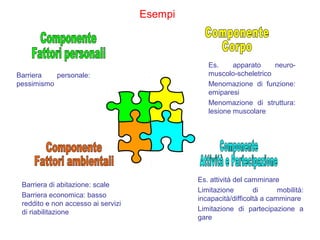 Es. apparato neuro-
muscolo-scheletrico
Menomazione di funzione:
emiparesi
Menomazione di struttura:
lesione muscolare
Es. attività del camminare
Limitazione di mobilità:
incapacità/difficoltà a camminare
Limitazione di partecipazione a
gare
Barriera personale:
pessimismo
Esempi
Barriera di abitazione: scale
Barriera economica: basso
reddito e non accesso ai servizi
di riabilitazione
 