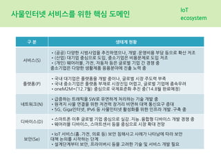 사물인터넷 서비스를 위한 핵심 도메인
IoT
ecosystem
구 분 생태계 현황
서비스(S)
•(공공) 다양한 시범사업을 추진하였으나, 개발․운영비용 부담 등으로 확산 저조
•(산업) 대기업 중심으로 도입, 중소기업은 비용문제로 도입 저조
•(개인) 웨어러블, 가전, 자동차 등은 글로벌 기업 간 경쟁 중
중소기업은 다양한 생활제품 응용분야에 진출 노력 중
플랫폼(P)
•국내 대기업은 플랫폼을 개발 중이나, 글로벌 시장 주도력 부족
•국내 중소기업은 플랫폼 부재로 시장진입 어렵고, 글로벌 기업에 종속우려
•oneM2M*(’12.7월) 중심으로 국제표준화 추진 중(’14.8월 완료예정)
네트워크(N)
•급증하는 트래픽을 SW로 유연하게 처리하는 기술 개발 중
•원격지 사물 연결을 위한 저전력 장거리 비면허 대역 통신요구 증대
•5G, Giga인터넷, IPv6 등 사물인터넷 활성화를 위한 인프라 개발․구축 중
디바이스(D)
•스마트폰 이후 글로벌 기업 중심으로 실감․지능․융합형 디바이스 개발 경쟁 중
•웨어러블 디바이스, 스마트센서 등을 중심으로 시장 확대 전망
보안(Se)
•IoT 서비스(홈․가전, 의료 등) 보안 침해사고 사례가 나타남에 따라 보안
대책 논의를 시작하는 단계
•설계단계부터 보안, 프라이버시 등을 고려한 기술 및 서비스 개발 필요
 