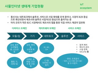 사물인터넷 생태계 기업현황
IoT
ecosystem
모듈/칩 기기 네트워크 솔루션 서비스
디바이스 도메인 게이트웨이 도메인 서비스 도메인
삼성, 동부
누리텔레
콤, LS산전
등
삼성, 현대
등
소비재 제
조사
kt, skt,
U+
퀄컴, TI,
ARM 등
이루온, 유
엔젤, LS산
전 등 산업
재
CJ 등
MVNO 사
업자
- 한전, 도로공사
- SDS, LG CNS SK C&C
등 SI 사업자
• 원격 제어
• 에너지 관리
• 시설 관제
• Security 등
• 통신사는 네트워크에서 솔루션, 서비스로 사업 확대를 모색 중이나, 시장이 B2B 중심
으로 확산되면서 제조사와 솔루션 사업자(SI) 중심으로 흘러가는 중
• 아직 규모가 작은 B2C 시장에서도 제조사의 앱을 통한 직접 서비스 제공이 일반화
 