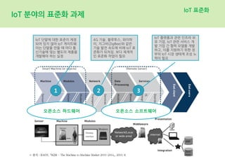 IoT 분야의 표준화 과제
IoT 표준화
1 2 3
IoT 단말에 대한 표준이 제정
되어 있지 않아 IoT 게이트웨
이는 단말을 만들 때 마다 통
신기술에 맞는 별도의 제품을
개발해야 하는 실정
4G 기술, 블루투스, 와이파
이, 지그비(ZigBee)와 같은
기술 발전 속도에 비해 IoT 표
준화가 뒤처짐. 보다 체계적
인 표준화 작업이 필요
IoT 플랫폼과 관련 인프라 보
유 기업, IoT 관련 서비스 개
발 기업 간 협력 모델을 개발
하고, 이를 지원하기 위한 정
부의 IoT 시장 생태계 조성 노
력이 필요
오픈소스 하드웨어 오픈소스 소프트웨어
 