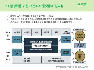 IoT 활성화를 위한 오픈소스 플랫폼의 필요성
• 개방형 IoT 소프트웨어 플랫폼으로 오픈소스 대두
• 오픈소스의 가장 큰 장점은 상호운용성을 기반으로 사실표준화가 이루어 진다는 점.
• 오픈소스는 각 사물들이 상호호환성을 확보할 수 있는 가장 효과적 방법.
IoT 표준화
전자부품연구원 : 개방형 IoT 플랫폼 Mobius 개요
 