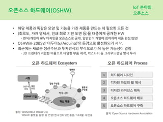 오픈소스 하드웨어(OSHW)
IoT 분야의
오픈소스
• 해당 제품과 똑같은 모양 및 기능을 가진 제품을 만드는 데 필요한 모든 것
• (회로도, 자재 명세서, 인쇄 회로 기판 도면 등)을 대중에게 공개한 HW
- 벤처/개인이 HW 디자인을 오픈소스로 공개, 일반인이 개발에 참여하여 제품 완성/발전
• OSHW는 2005년 ‘아두이노(Arduino)’의 등장으로 활성화되기 시작,
• 최근에는 새로운 생산수단과 투자방식의 부각으로 더욱 높은 가능성이 열림
- 3D 프린터가 저렴한 비용으로 다양한 부품 제작, 킥스타터 등 크라우드펀딩 방식 투자
 