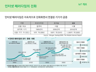 인터넷 패러다임의 진화
인터넷 패러다임은 지속적으로 진화화면서 연결된 기기가 급증
IoT 개요
Source : Morgan Stanley(2009). The Mobile Internet Report
 