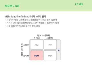 M2M / IoT
M2M(Machine To Machin)과 IoT의 관계
- 사물인터넷을 M2M의 확장개념으로 인식하는 것이 일반적
- 기기간 단순 통신(M2M)에서 기기사람 간 통신까지 확대
- 사물 중심에서 인간을 둘러싼 환경 중심
IoT 개요
 