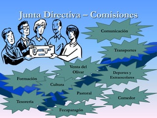 Junta Directiva – Comisiones
Formación
Transportes
Comedor
Deportes y
Extraescolares
Cultura
Comunicación
Tesorería
Fecaparagón
Venta del
Olivar
Pastoral
 