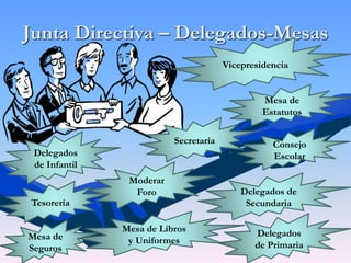 Junta Directiva – Delegados-Mesas
Delegados
de Infantil
Consejo
Escolar
Delegados
de Primaria
Delegados de
Secundaria
Mesa de Libros
y Uniformes
Mesa de
Estatutos
Mesa de
Seguros
Moderar
Foro
Secretaría
Tesorería
Vicepresidencia
 