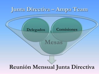Reunión Mensual Junta Directiva
Mesas
Delegados Comisiones
Junta Directiva – Ampa Team
 