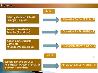 3
Proyectos
Donación AMPA: 28.000€
Salud y atención infantil
Balanga (Filipinas)
Proyecto Fundación
Benallar (Barcelona)
Apoyo a una escuela
Completa
Mitande (Mozambique)
2012
Donación AMPA: 28.000€
Donación AMPA: 9.313.- €
Donación AMPA: 28.000€Donación AMPA: 6.000.- €
Donación AMPA: 28.000€Donación AMPA: 9.687.- €
2013
Escuela Enrique de Ossó
(Paraguay). Apoyo ampliación
alumnos secundaria
Donación AMPA: 28.000€
Donación AMPA: 27.000.- €
 