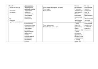 2 Ходьба:
- на месте, по залу.
- на носках
- на пятках.
Бег:
- обычный
- приставными шагами
Демонстрация
двигательных
действий, ходьба:
Закрепление
знаний по
двигательным
действиям и
исходным
положениям.
Руки вперед, в стороны за спину;
Руки вверх;
Руки на пояс.
Умение
распознавать
и называть
двигательное
действие (П).
Умение
выполнять
упражнения
по
укреплению
осанки (Р)
По ходу
выполнения
заданий в
ходьбе и в
беге. К
учителю
приглашаютс
я
обучающийся
, который
дают оценку
выполнения
двигательног
о действия
классного
коллектива.
Соотношение
команд учителя с
двигательными
действиями
учеников.
Формирование
правильной
осанки,
способствовать
укреплению
мышечного
корсета.
Темп медленный.
Точно боком, нога к ноге.
Умение
видеть и
чувствовать
красоту
движения (Л)
Умение
осознано и
произвольно
осуществлять
высказывание
в устной
форме (П).
 