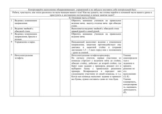 Контролируйте выполнение общеразвивающих упражнений и не забудьте поставить себе контрольный балл
Ребята, чувствуете, как тепло разлилось по всем мышцам вашего тела? Как вы думаете, мы готовы перейти к основной части нашего урока и
приступить к достижению поставленных в начале занятия задач?
II. Основная часть (23мин)
1
2
3
4
5
Ведение с изменением
направления.
Обратить внимание учеников на правильное
ведение мяча, высоту отскока мяча при обводке
стоек.
Ведение змейкой с
обводкой стоек.
Выполняется ведение змейкой с обводкой стоек
правой рукой и левой рукой.
Ведение с изменением
направления, бросок в
кольцо.
Обратить внимание учеников на правильное
ведение мяча.
Упражнение в парах. Нападающий выполняет ведение с изменением
направления, защитник противодействует ему
двигаясь в защитной стойке и сохраняя
дистанцию 1,5 – 2 шага перед ним с положением
– руки за спиной.
Интеллектуальная
эстафета.
Интеллектуальная эстафета-кроссворд.
По сигналу учителя, первые участники из
команды стартуют с ведением мяча до стойки,
обводят стойку, добегают до второй стойки, где
берут одно задание с примером, решают его и
выбирают букву с правильным решением
примера. Возвращаются и передают мяч
следующему участнику из своей команды, и т.д.
Когда вся команда выполнит задание и принесет
все буквы, нужно составить слово из этих букв.
Умение
самоопредели
ться с
заданием и
принять
решение по
его
выполнению
(Л, К)
Умение
планировать,
контролирова
ть, оценивать
деятельность
(Р).
 