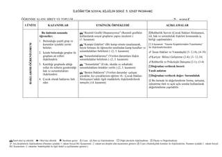 İLKÖĞRETİM SOSYAL BİLGİLER DERSİ 5. SINIF PROGRAMI
:Sınıf-okul içi etkinlik  :Okul dışı etkinlik :İnceleme gezisi [!]:Uyarı :Ders içi ilişkilendirme :Diğer derslerle ilişkilendirme :Ölçme ve Değerlendirme
:Ara disiplinlerle ilişkilendirme (Parantez içindeki 1. rakam Sosyal Bil. Kazanımını -2. rakam ara disiplin alan kazanımını gösterir.)[!]:Uyarı (Atatürkçülük konuları ile ilişkilendirme. Parantez içindeki 1. rakam Sosyal
Bil. Kazanımını -2. rakamlar Atatürkçülük ile ilgili hedef ve açıklamaları gösterir.)
ÖĞRENME ALANI: BİREY VE TOPLUM .........................................................................................................................................5. sınıf
1.ÜNİTE KAZANIMLAR ETKİNLİK ÖRNEKLERİ AÇIKLAMALAR
HAKLARIMIÖĞRENİYORUM
Bu ünitenin sonunda
öğrenciler;
1. Bulunduğu çeşitli grup ve
kurumlar içindeki yerini
belirler.
2. İçinde bulunduğu gruplar ile
gruplara ait rolleri
ilişkilendirir.
3. Katıldığı gruplarda aldığı
roller ile rollerin gerektirdiği
hak ve sorumlulukları
ilişkilendirir.
4. Çocuk olarak haklarını fark
eder.
 “Resimli Grafik Oluşturuyoruz” (Resimli grafikler
kullanılarak sosyal grupların yapısı incelenir.)
(1. kazanım)
 “Kampa Gidelim” (Bir kamp ortamı tasarlanarak,
beyin fırtınası ile öğrenciler tarafından kamp kuralları ve
sorumlulukları belirlenir.) (2, 3. kazanım)
 “Sorumluluklarımız” (Verilen durumlara ilişkin
sorumluluklar belirlenir.) (2, 3. kazanım)
 “Sorumluluk” (Evde, okulda ve sokaktaki
sorumluluklara örnekler verilir.) (2, 3. kazanım)
 “Benim Haklarım” (Verilen durumlar -çalışan
çocuklar, kız çocuklarının eğitimi vb.- Çocuk Hakları
Sözleşmesi’ndeki ilgili maddelerle ilişkilendirilerek
tartışılır.) (4. kazanım)
[!]Rehberlik Servisi (Çocuk Hakları Sözleşmesi,
rol, hak ve sorumluluk ilişkileri konusunda iş
birliği yapılmalıdır).
[!] 4 kazanım “Gazete Kupürlerinden Yararlanma”
ile ilişkilendirilecektir.
 İnsan Hakları ve Vatandaşlık (3- 2,14); (4-18)
Kariyer Bilinci Geliştirme (2-4); (3- 12,14)
Rehberlik ve Psikolojik Danışma (2-1); (3-4)
[!]Doğrudan verilecek beceri:
Yazılı anlatım
[!]Doğrudan verilecek değer: Sorumluluk
 Bu ünitede öz değerlendirme formu, tartışma,
eşleştirme türü ve açık uçlu sorular kullanılarak
değerlendirme yapılabilir.
 
