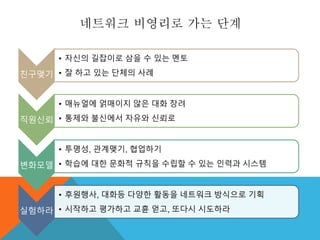 네트워크 비영리로 가는 단계
친구맺기
• 자신의 길잡이로 삼을 수 있는 멘토
• 잘 하고 있는 단체의 사례
직원신뢰
• 매뉴얼에 얽매이지 않은 대화 장려
• 통제와 불신에서 자유와 신뢰로
변화모델
• 투명성, 관계맺기, 협업하기
• 학습에 대한 문화적 규칙을 수립할 수 있는 인력과 시스템
실험하라
• 후원행사, 대화등 다양한 활동을 네트워크 방식으로 기획
• 시작하고 평가하고 교휸 얻고, 또다시 시도하라
 