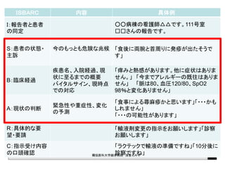 ＩＳＢＡＲＣ 内容 具体例
Ｉ：報告者と患者
の同定
○○病棟の看護師△△です。111号室
□□さんの報告です。
S：患者の状態・
主訴
今のもっとも危険な兆候 「食後に両腕と首周りに発疹が出たそうで
す」
B：臨床経過
疾患名、入院経過、現
状に至るまでの概要
バイタルサイン、現時点
での対応
「痒みと熱感があります。他に症状はありま
せん。」 「今までアレルギーの既往はありま
せん」 「脈は80、血圧120/80、SpO2
98％と変化ありません」
A：現状の判断
緊急性や重症性、変化
の予測
「食事による蕁麻疹かと思います」「・・・かも
しれません」
「・・・の可能性があります」
R：具体的な要
望・要請
「輸液剤変更の指示をお願いします」「診察
お願いします」
C：指示受け内容
の口頭確認
「ラクテックで輸液の準備ですね」「10分後に
診察ですね」獨協医科大学越谷病院 浅香えみ子 36
 
