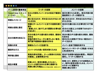 チーム実践の要素項目 リーダーの役割 メンバーの役割
Closed-loop コ ミ ュ ニ
ケーション
伝えた内容をメンバーからの反応で確認を
する
指示を受けたら応答し、指示内容の実
施結果をリーダーの報告する
明確なメッセージ
誰に伝えるのか、何を伝えるのかをはっき
りとさせる
誰に伝えるのか、何を伝えるのかをはっ
きりとさせる
明確な役割と責任
明確にチームメンバーに全ての役割を割り
振る
（重複したり、抜けてしまう重要な仕事を避
けるため）
自分の力量に応じた仕事を見つけて動
く
自分の力量以上の役割であればリー
ダーに告げる
自分の限界を知ること
自分の能力や力量を超える場合、援助を
求める
実施内容がスムーズに進行しない場合、
専門家や経験者の援助を求める
自分の能力や力量を超える場合、援助
を求める
指示された役割ができない場合はリー
ダーに伝える
知識の共有 情報をメンバーに伝達する メンバー全体で情報共有する
建設的な介入 メンバーからの良い意見を取り入れる
他のメンバーやリーダーに間違いがある
ときは意見する
再評価と要約
実践内容を評価し、チーム実践の方向性
を確認し、必要時修正する
担当する役割の経過を確認し、再度評
価をし、リーダーに報告する
相互の尊重
怒鳴ったり、意見を無視したりしない。
メンバーの遂行された仕事に感謝する
周囲に関心を持つ
怒鳴ったり、感情をぶつける表現はしな
い。相手の意見を受け入れる。メンバー
のサポートに感謝する
周囲に関心を持つ獨協医科大学越谷病院 浅香えみ子 40
 