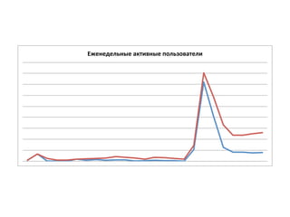 Еженедельные)активные)пользователи)
 