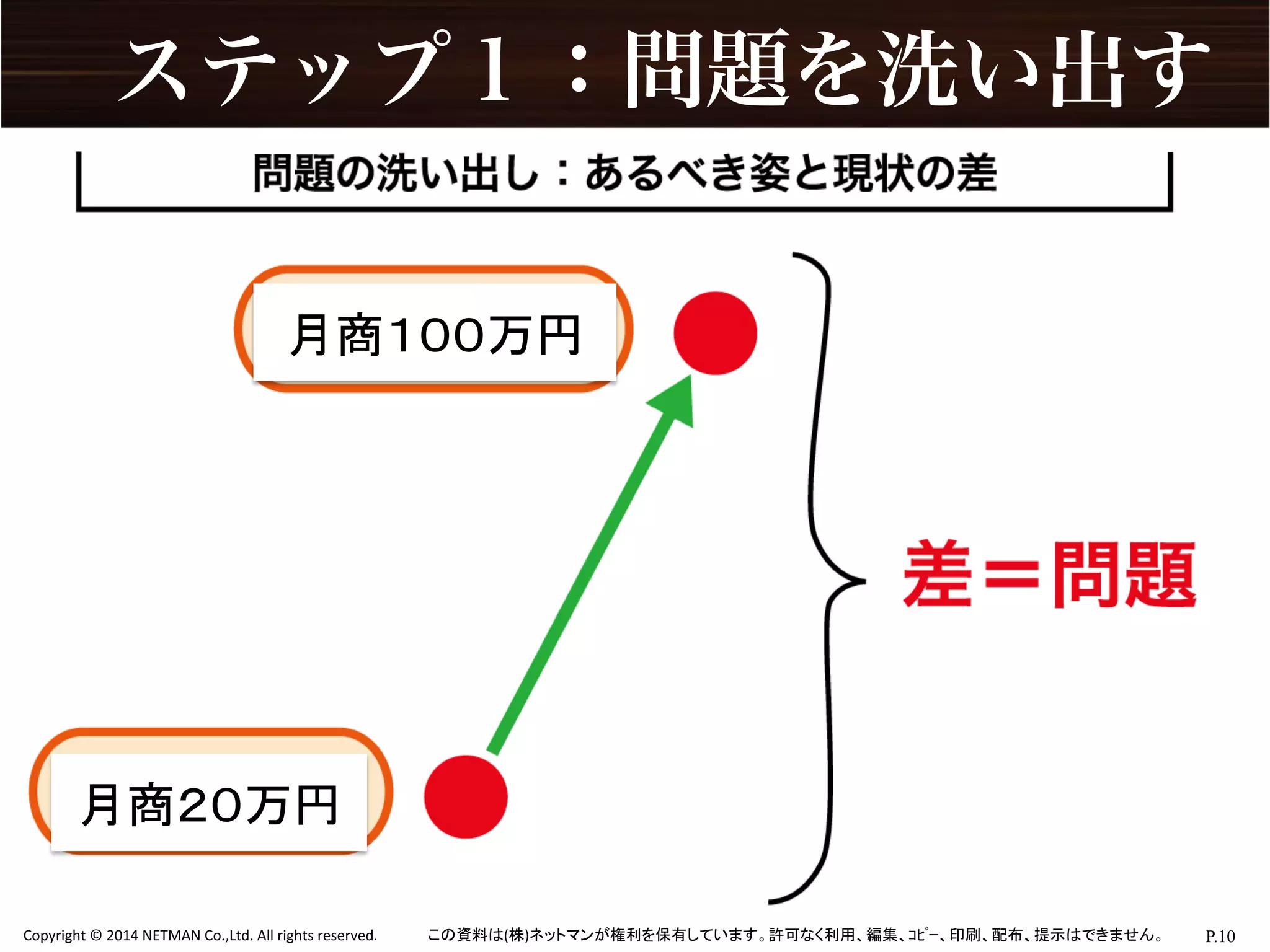 P.10	
  Copyright	
  ©	
  2014	
  NETMAN	
  Co.,Ltd.	
  All	
  rights	
  reserved.	
   この資料は(株)ネットマンが権利を保有しています。許可なく利用、編集、ｺﾋﾟｰ、印刷、配布、提示はできません。	
ステップ１：問題を洗い出す
月商１００万円	
  
月商２０万円	
  
 