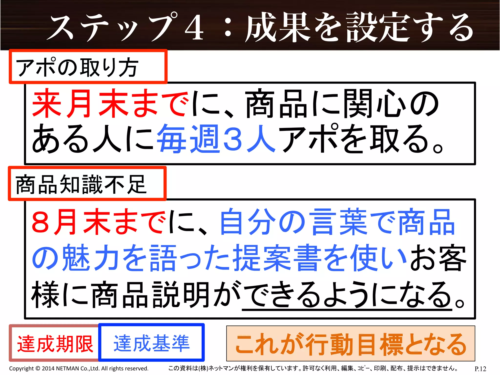 P.12	
  Copyright	
  ©	
  2014	
  NETMAN	
  Co.,Ltd.	
  All	
  rights	
  reserved.	
   この資料は(株)ネットマンが権利を保有しています。許可なく利用、編集、ｺﾋﾟｰ、印刷、配布、提示はできません。	
来月末までに、商品に関心の
ある人に毎週３人アポを取る。	
達成期限	
 達成基準	
８月末までに、自分の言葉で商品
の魅力を語った提案書を使いお客
様に商品説明ができるようになる。	
ステップ４：成果を設定する
アポの取り方	
商品知識不足	
これが行動目標となる	
 